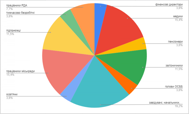 Новини Козятина - фото з Рада 8.0: Аналізуємо новий депутатський корпус Рада 8.0: Аналізуємо новий депутатський корпус, фото №1 на сайті 20minut.ua