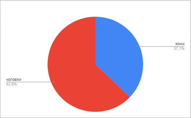 Новини Козятина - фото з Рада 8.0: Аналізуємо новий депутатський корпус Рада 8.0: Аналізуємо новий депутатський корпус, фото №4 на сайті 20minut.ua
