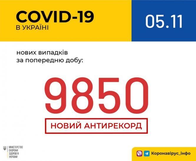 В Україні за добу виявили 9850 нових випадків COVID-19, на Вінниччині — 281, фото №1 на сайті 20minut.ua