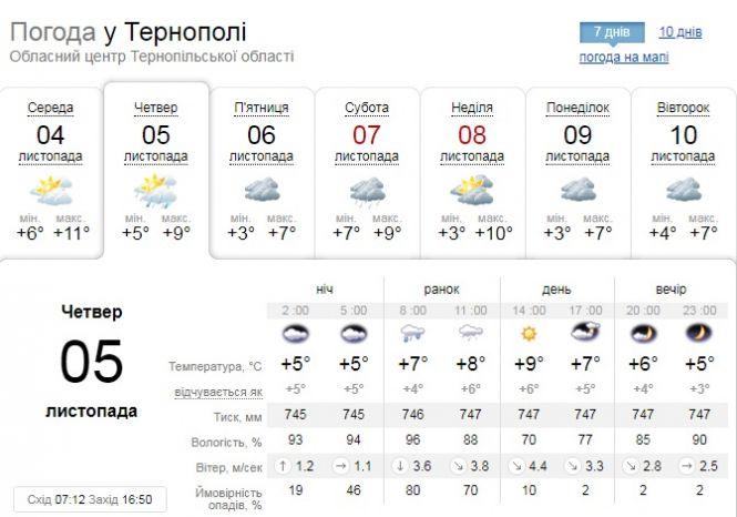 Новини Тернополя - фото з Погода у Тернополі на 5 листопада: друга половина дня - без дощу