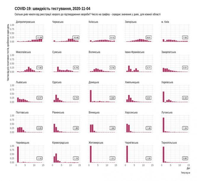 Новини Тернополя - фото з На Тернопільщині тести на коронавірус роблять найшвидше в Україні На Тернопільщині тести на коронавірус роблять найшвидше в Україні, фото №1 на сайті 20minut.ua
