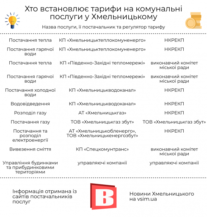 Хто встановлює тарифи на комунальні послуги в Хмельницькому (ІНФОГРАФІКА), фото №1 на сайті vsim.ua