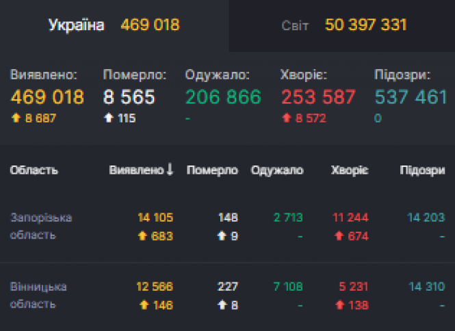 Нові дані по COVID-19: яка ситуація в Україні та на Вінниччині на 9 листопада?, фото №2 на сайті 20minut.ua