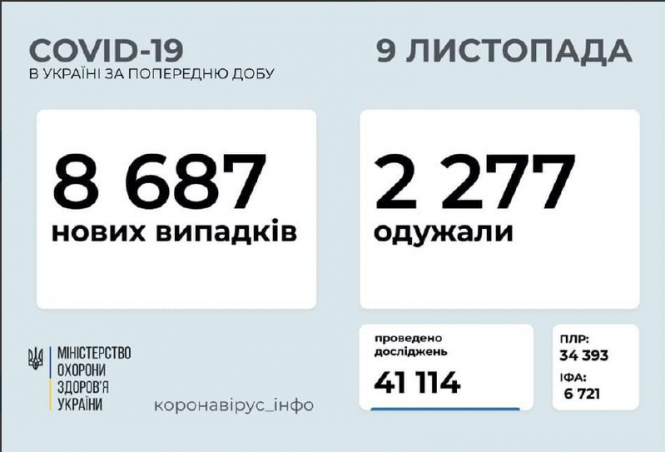 Нові дані по COVID-19: яка ситуація в Україні та на Вінниччині на 9 листопада?, фото №1 на сайті 20minut.ua