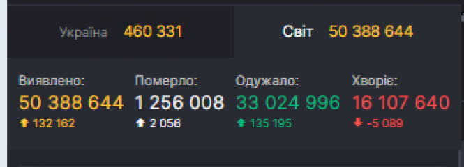 Нові дані по COVID-19: яка ситуація в Україні та на Вінниччині на 9 листопада?, фото №3 на сайті 20minut.ua