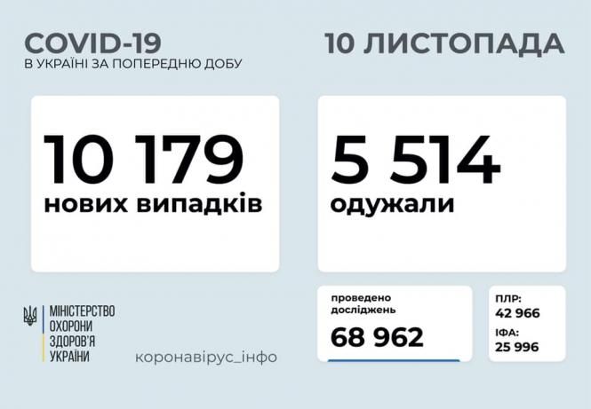 Дані по COVID на 10 листопада: в Україні +10 179 випадків. Скільки на Вінниччині?, фото №1 на сайті 20minut.ua