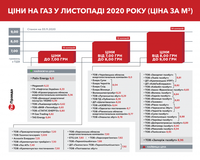 Новини Вінниці - фото з Як змінити газового постачальника. Досвід вінничанина Як змінити газового постачальника. Досвід вінничанина, фото №1 на сайті 20minut.ua