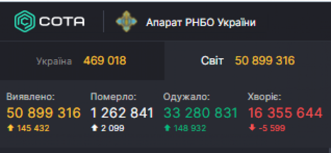 Дані по COVID на 10 листопада: в Україні +10 179 випадків. Скільки на Вінниччині?, фото №3 на сайті 20minut.ua