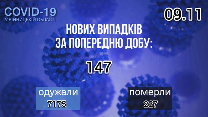 Вісім смертей за добу від коронавірусу на Вінниччині: цифри по районах, фото №1 на сайті 20minut.ua