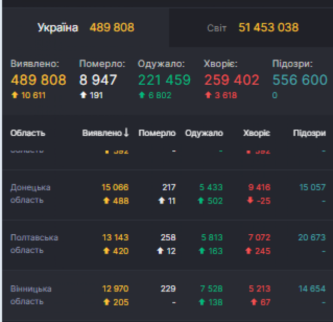 Дані по COVID на 11 листопада: в Україні +10 611 випадків. Скільки на Вінниччині?, фото №2 на сайті 20minut.ua