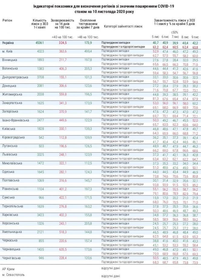 Про рівень завантаженості COVID-ліжок, фото №1 на сайті 20minut.ua