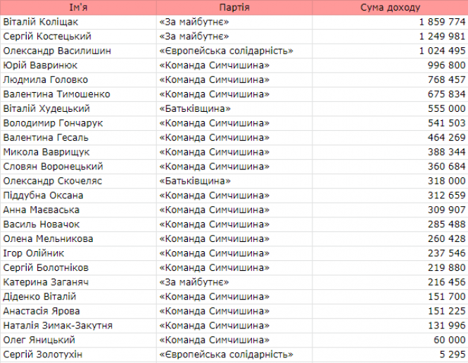 Доходи, статки та «перефарбування»: основні факти про майбутніх депутатів Хмельницької міської ради, фото №2 на сайті vsim.ua