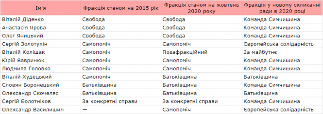 Доходи, статки та «перефарбування»: основні факти про майбутніх депутатів Хмельницької міської ради, фото №1 на сайті vsim.ua