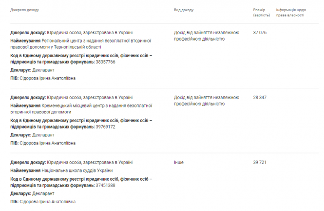 Новини Тернополя - фото з Повернення прокурора Віталія Сідорова: що з кримінальною справою за хабар та скільки відсудив у держави Повернення прокурора Віталія Сідорова: що з кримінальною справою за хабар та скільки відсудив у держави, фото №2 на сайті 20minut.ua