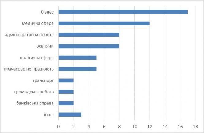 Новини Тернополя - фото з Найбільше бізнесменів і медиків: у яких сферах працюють новообрані депутати Тернопільської облради? Найбільше бізнесменів і медиків: у яких сферах працюють новообрані депутати Тернопільської облради?, фото №1 на сайті 20minut.ua