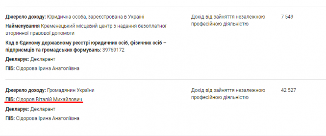 Новини Тернополя - фото з Повернення прокурора Віталія Сідорова: що з кримінальною справою за хабар та скільки відсудив у держави Повернення прокурора Віталія Сідорова: що з кримінальною справою за хабар та скільки відсудив у держави, фото №3 на сайті 20minut.ua