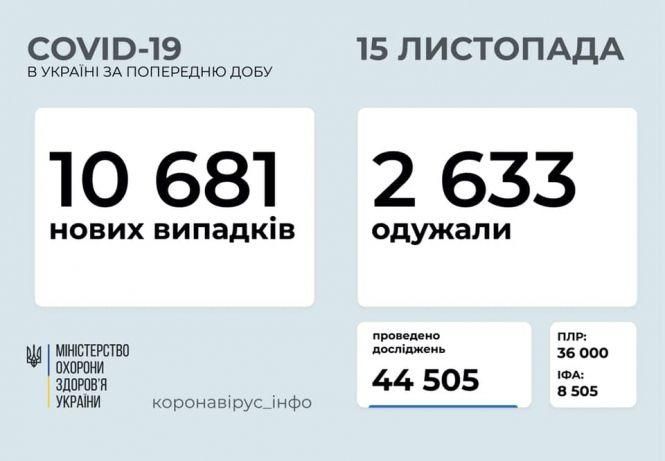 Новини Хмельницького - фото з +140 хворих за добу. Скільки "активних" випадків Covid-19 у Хмельницькому +140 хворих за добу. Скільки "активних" випадків Covid-19 у Хмельницькому, фото №1 на сайті vsim.ua