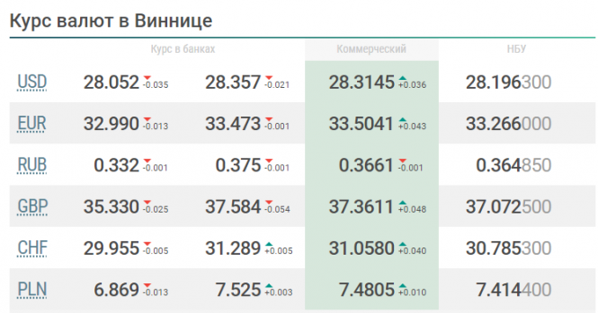Новини Вінниці - фото з Що ж очікує долар, євро та рубль на наступному тижні (16 - 22 листопада)? Що ж очікує долар, євро та рубль на наступному тижні (16 - 22 листопада)?, фото №1 на сайті 20minut.ua