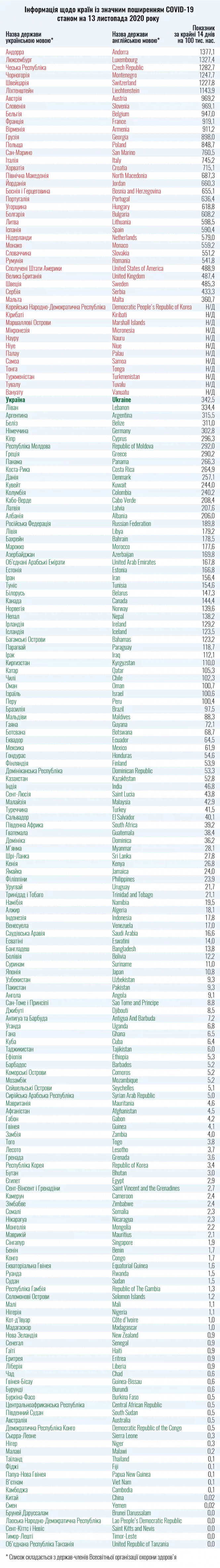 Новини Хмельницького - фото з МОЗ оновило список країн "червоної" та "зеленої" карантинної зони МОЗ оновило список країн "червоної" та "зеленої" карантинної зони, фото №1 на сайті vsim.ua
