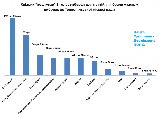 Новини Тернополя - фото з Хто більше: скільки грошей витратили партії на передвиборчу агітацію Хто більше: скільки грошей витратили партії на передвиборчу агітацію, фото №1 на сайті 20minut.ua