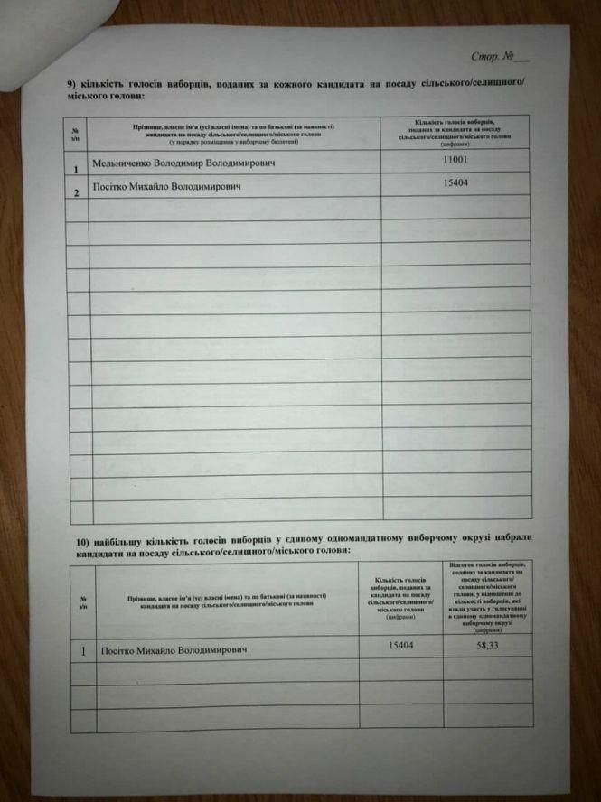 У Кам’янці-Подільському за "свободівця" Посітко проголосувало 58% виборців, фото №2 на сайті vsim.ua