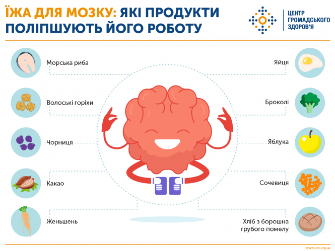 Що з'їсти, щоб краще думалось: ТОП-10  корисних продуктів, фото №11 на сайті 20minut.ua