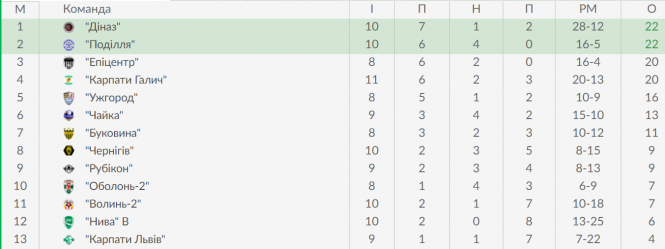 Новини Хмельницького - фото з Тренер “Карпат” прокоментував скандальне вилучення в матчі з “Поділлям” (ВІДЕО) Тренер “Карпат” прокоментував скандальне вилучення в матчі з “Поділлям” (ВІДЕО), фото №1 на сайті vsim.ua