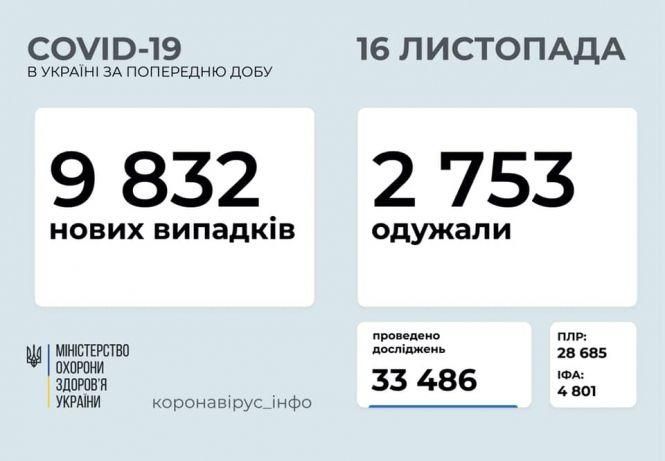 Новини Вінниці - фото з За добу захворіли 354 дитини. Яка ситуація з COVID-19 в Україні та на Вінниччині? За добу захворіли 354 дитини. Яка ситуація з COVID-19 в Україні та на Вінниччині?, фото №1 на сайті 20minut.ua
