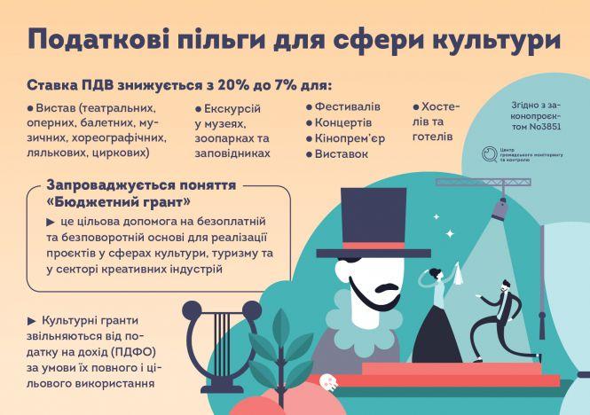 Пільги та гранти. Як держава допомагає культурі вийти з кризи?, фото №1 на сайті 20minut.ua