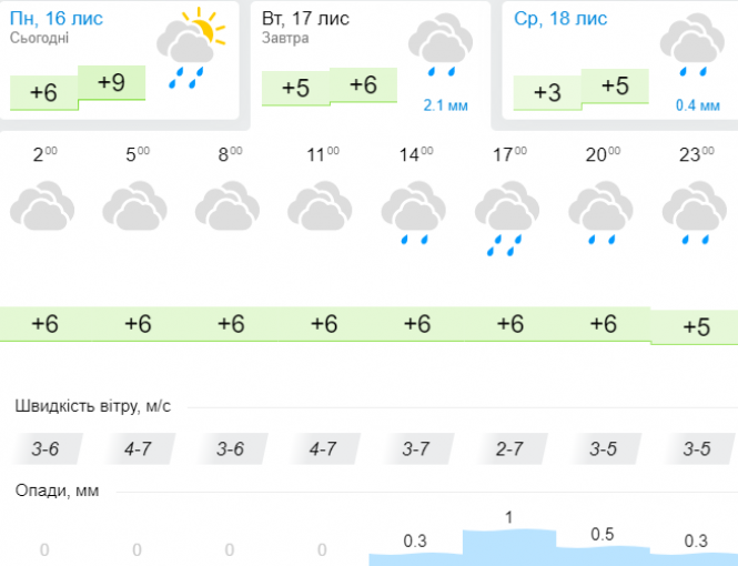 Новини Хмельницького - фото з Прогноз погоди: у Хмельницькому стане холодніше Прогноз погоди: у Хмельницькому стане холодніше, фото №3 на сайті vsim.ua