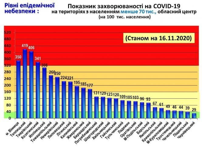Новини Козятина - фото з Про рівень завантаженості ліжок в опорних лікарнях області Про рівень завантаженості ліжок в опорних лікарнях області, фото №3 на сайті 20minut.ua