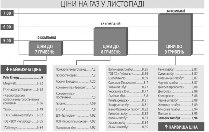 Новини Козятина - фото з Як змінити постачальника газу Як змінити постачальника газу, фото №1 на сайті 20minut.ua