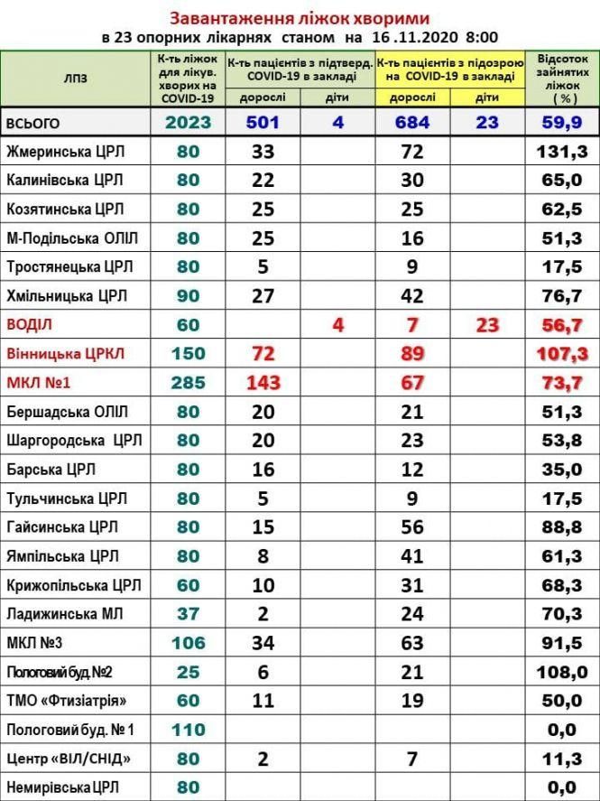 Новини Козятина - фото з Про рівень завантаженості ліжок в опорних лікарнях області Про рівень завантаженості ліжок в опорних лікарнях області, фото №1 на сайті 20minut.ua