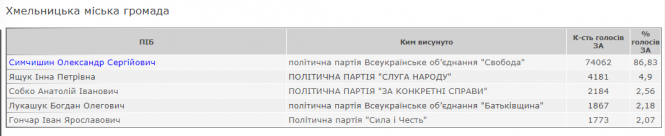 ЦВК  оголосила офіційні результати виборів мера у Хмельницькому: хто і скільки набрав голосів, фото №1 на сайті vsim.ua
