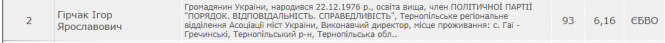 Керівник кількох фірм та фондів: хто такий новий секретар міської ради Ігор Гірчак, фото №2 на сайті 20minut.ua