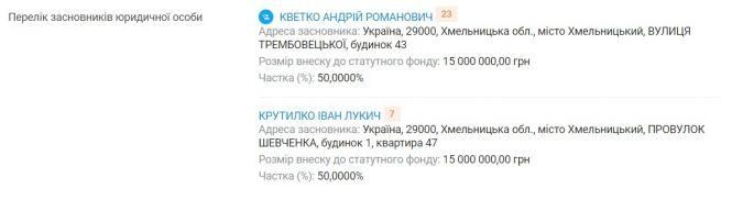 Новини Хмельницького - фото з Хто стоїть за найбільшими будівельними компаніями Хмельницького Хто стоїть за найбільшими будівельними компаніями Хмельницького, фото №3 на сайті vsim.ua