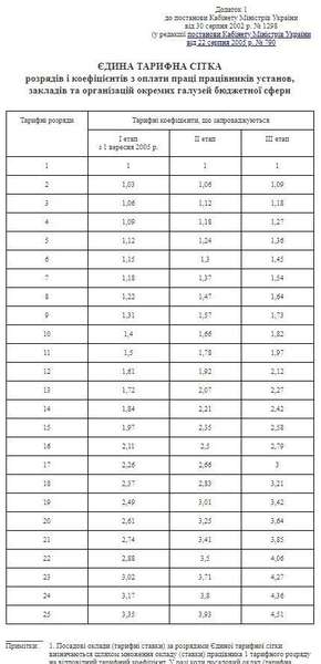 Підвищення прожиткового мінімуму в Україні. У кого й на скільки зростуть зарплати й пенсії у грудні, фото №1 на сайті vsim.ua