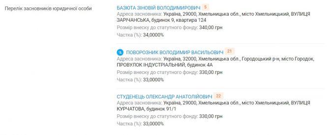 Новини Хмельницького - фото з Хто стоїть за найбільшими будівельними компаніями Хмельницького Хто стоїть за найбільшими будівельними компаніями Хмельницького, фото №6 на сайті vsim.ua