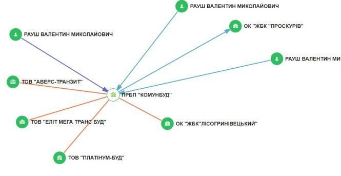Новини Хмельницького - фото з Хто стоїть за найбільшими будівельними компаніями Хмельницького Хто стоїть за найбільшими будівельними компаніями Хмельницького, фото №7 на сайті vsim.ua