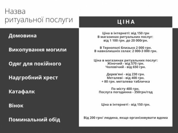 Скільки "коштує померти" у Тернополі: ціни на поховання та коментарі священників, фото №8 на сайті 20minut.ua