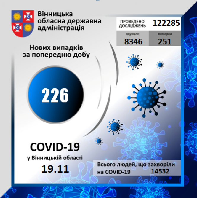 Новини Вінниці - фото з Шість смертей та 226 нових випадків. Дані про COVID-19 по Вінниці та районах Шість смертей та 226 нових випадків. Дані про COVID-19 по Вінниці та районах, фото №1 на сайті 20minut.ua