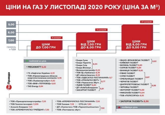 Новини Житомира - фото з На Житомирщині зросла ціна на газ для побутових споживачів На Житомирщині зросла ціна на газ для побутових споживачів, фото №1 на сайті 20minut.ua