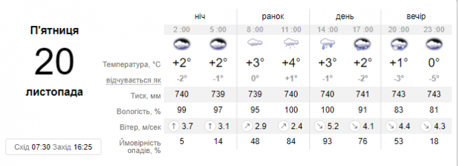 Атмосферний фронт притягне до України дощі зі снігом та морози: прогноз, фото №1 на сайті vsim.ua