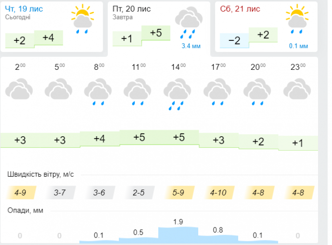 Атмосферний фронт притягне до України дощі зі снігом та морози: прогноз, фото №3 на сайті vsim.ua