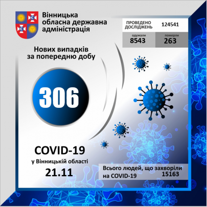 Новини Вінниці - фото з Шість смертей та 306 нових випадків. Дані про COVID-19 по Вінниці та районах