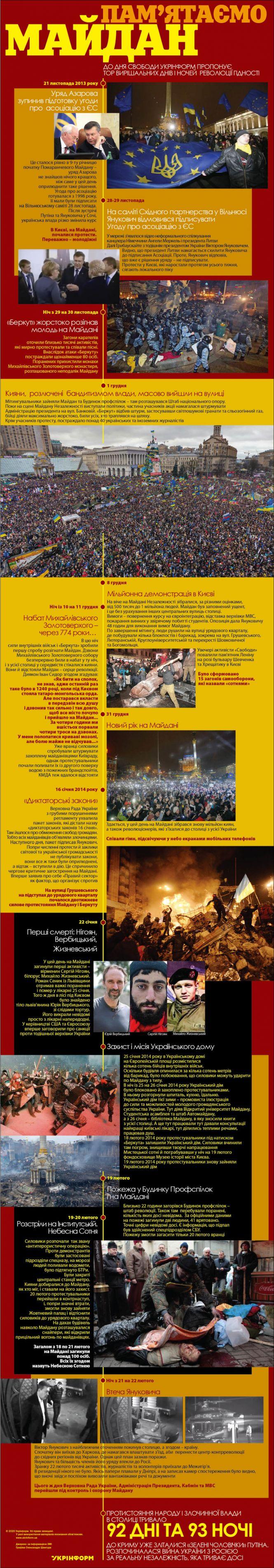 Пам'ятаймо Майдан: ТОП вирішальних днів і ночей Революції Гідності (ІНФОГРАФІКА), фото №1 на сайті 20minut.ua