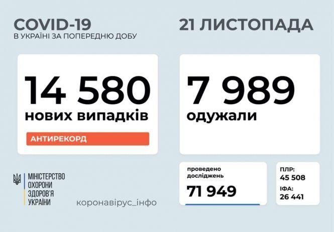 Новини Хмельницького - фото з За добу померло 215 українців, хворих на коронавірус За добу померло 215 українців, хворих на коронавірус, фото №1 на сайті vsim.ua