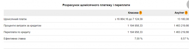 Новини Вінниці - фото з Іпотека під 7% річних: умови, щомісячні платежі та вимоги до зарплат Іпотека під 7% річних: умови, щомісячні платежі та вимоги до зарплат, фото №2 на сайті 20minut.ua
