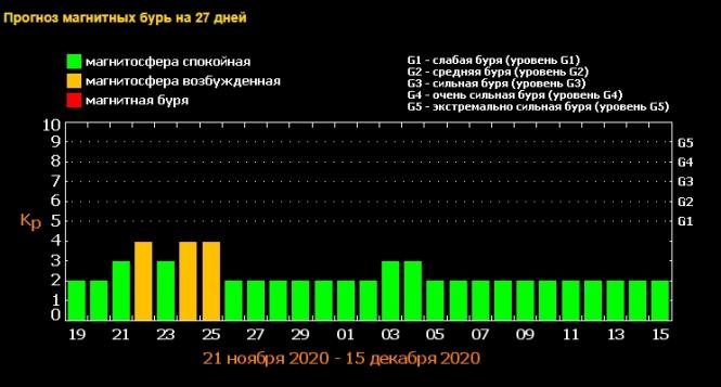 Магнітні бурі накриють планету в останній тиждень листопада: голови будуть боліти у всіх