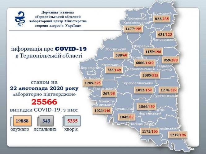 Зображення може містити: текст «державна установа <тернопльський обласний лабораторний центр міністерства охорони здоров'я украйни>> шумський 822/235 кременець кременецький 1477/195 нформация про COVID-19 в тернопльськй области 631/123 лановецькик збаразький зборвський 1159/196 588/60 терногль 6800/1619 бережаним 733/149 козвський 959/288 пидволо герногльський чиський 2085/555 станом на 22 листопада 2020 року лабораторно пидтверджено 25566 випадки COVID-19 бережа 1289/325 пидгаецький 367/68 теребовлянський 1052/159 1278/329 гусятинськи них: 19888 343 одужало 5335 1866/439 летальних чортквський хвор1е монасти- риський 1021/146 бучацький 1045/87 залщицьки 1175/166 ррщвськийч 1219/196»